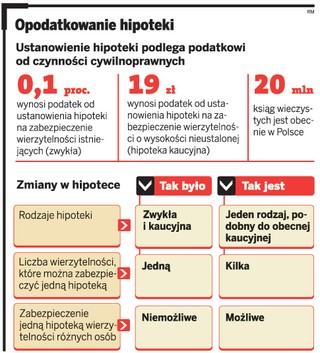 PCC: fiskus nie wie, jak rozliczać hipotekę