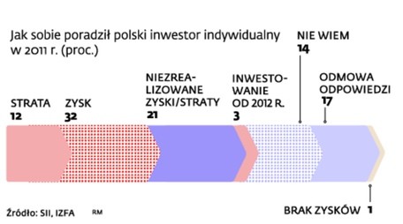 Jak sobie poradził polski inwestor indywidualny w 2011 r. (proc.)