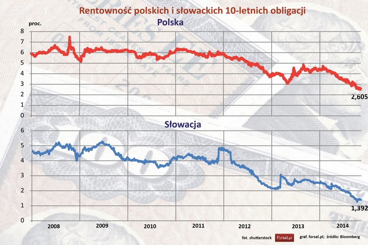 Rentowność słowackich obligacji zawsze była niższa od polskich papierów dłużnych. W połowie listopada 2014 roku rentowność polskich 10-latek wynosiła 2,605 proc. a słowackich 1,392 proc. <br><br>
Punkt dla Słowacji. <br><br>

'Wchodząc głębiej w sytuację gospodarczą naszego sąsiada da się zauważyć trochę większy komfort życia Słowaków. Są nieznacznie od nas bogatsi, mają też lepszy dostęp do rynków unijnych. A to za sprawą euro. Dzięki temu niższe są koszty obsługi unijnych transakcji. Mimo dużego skoku infrastrukturalnego w Polsce na przestrzeni ostatnich lat, Słowacy mają lepszą sytuację w tej dziedzinie. Mają więcej autostrad, lepiej wygląda sektor energetyczny' - przekonuje Mateusz Walewski, senior economist PwC.