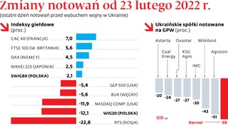 Zmiany notowań od 23 lutego 2022 r.