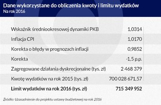 Oto trzy największe zagrożenia nowelizacji ustawy o finansach publicznych