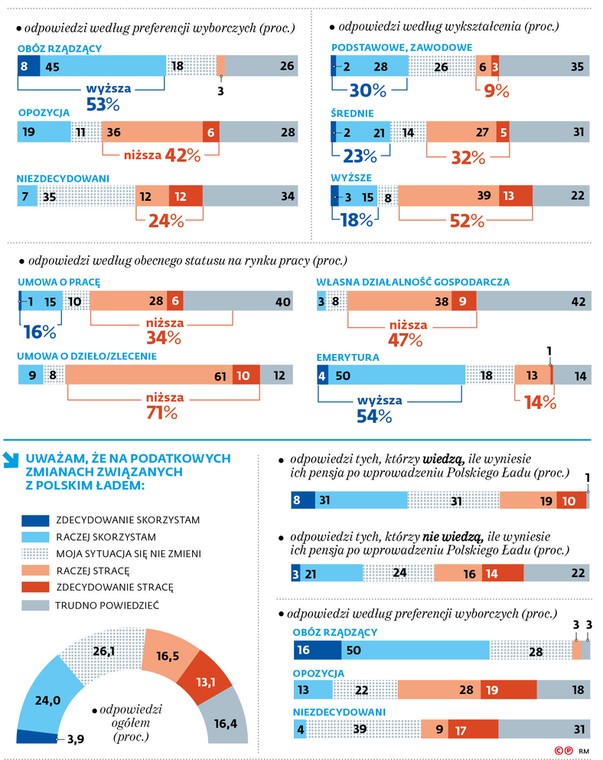 Czy już wiesz, ile będzie wynosiła twoja pensja lub inny miesięczny dochód po wprowadzeniu Polskiego Ładu?