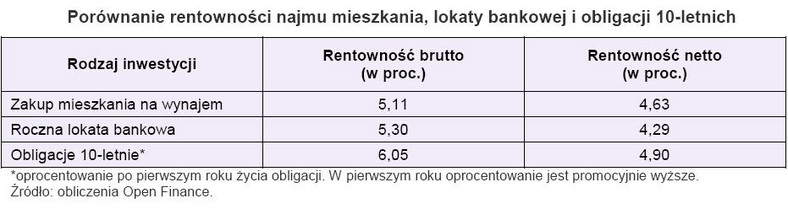 Porównanie rentowności najmu mieszkania, lokaty bankowej i 10-letnich obligacji - grudzień 2009