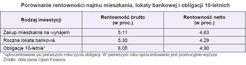 Porównanie rentowności najmu mieszkania, lokaty bankowej i 10-letnich obligacji - grudzień 2009