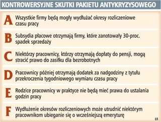 Więcej firm otrzyma dopłaty do pensji pracowników