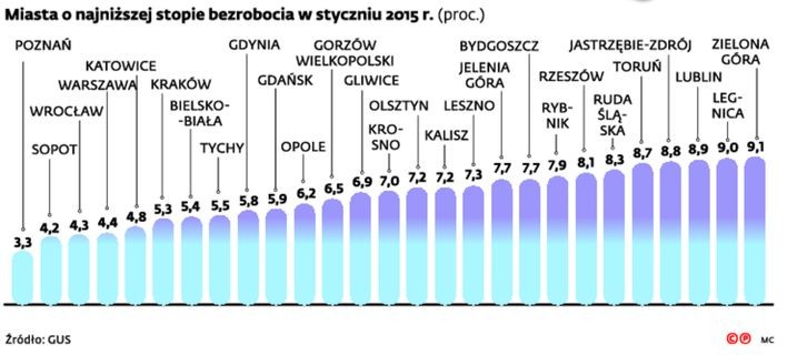 Miasta o najniższej stopie bezrobocia w styczniu