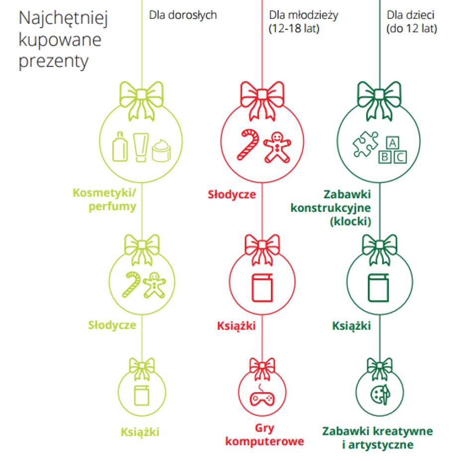 Przedświąteczne wydatki Polaków w 2016 r.