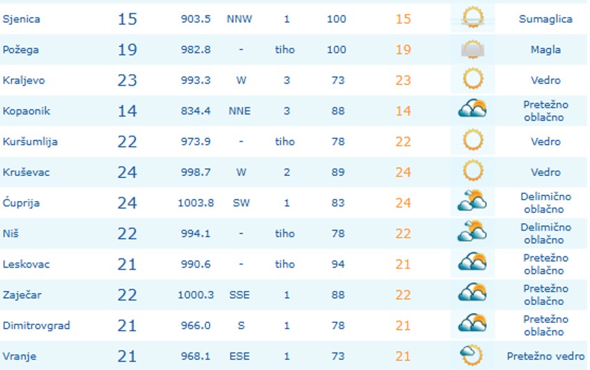 Temperature u 9 sati