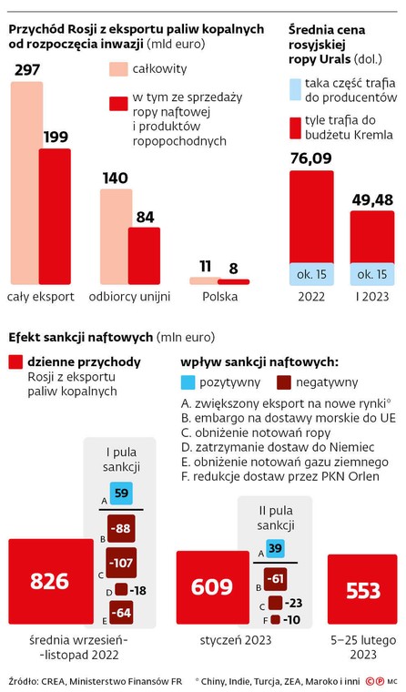 Przychód Rosji z eksportu paliw kopalnych od rozpoczęcia inwazji (mld euro)