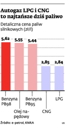 Autogaz LPG i CNG to najtańsze dziś paliwo