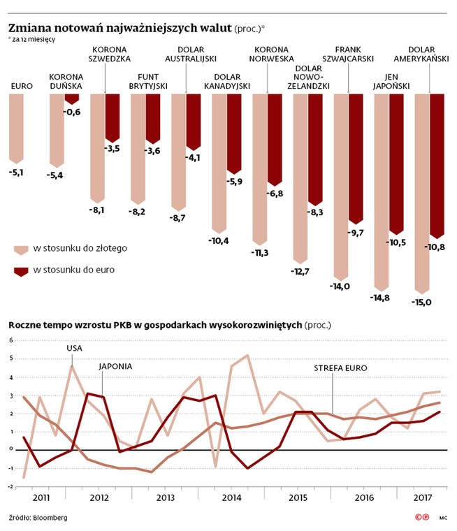 Zmiana notowań najważniejszych walut (proc.)