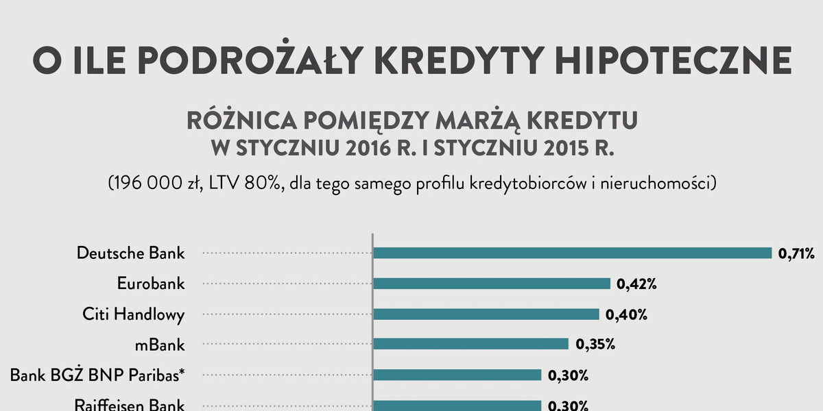 Banki podwyższają marże kredytów.