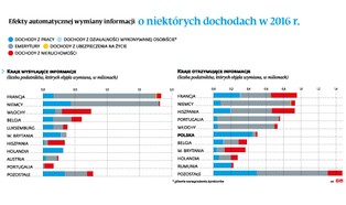 Emigranci od kilku lat są pod lupą polskiego fiskusa