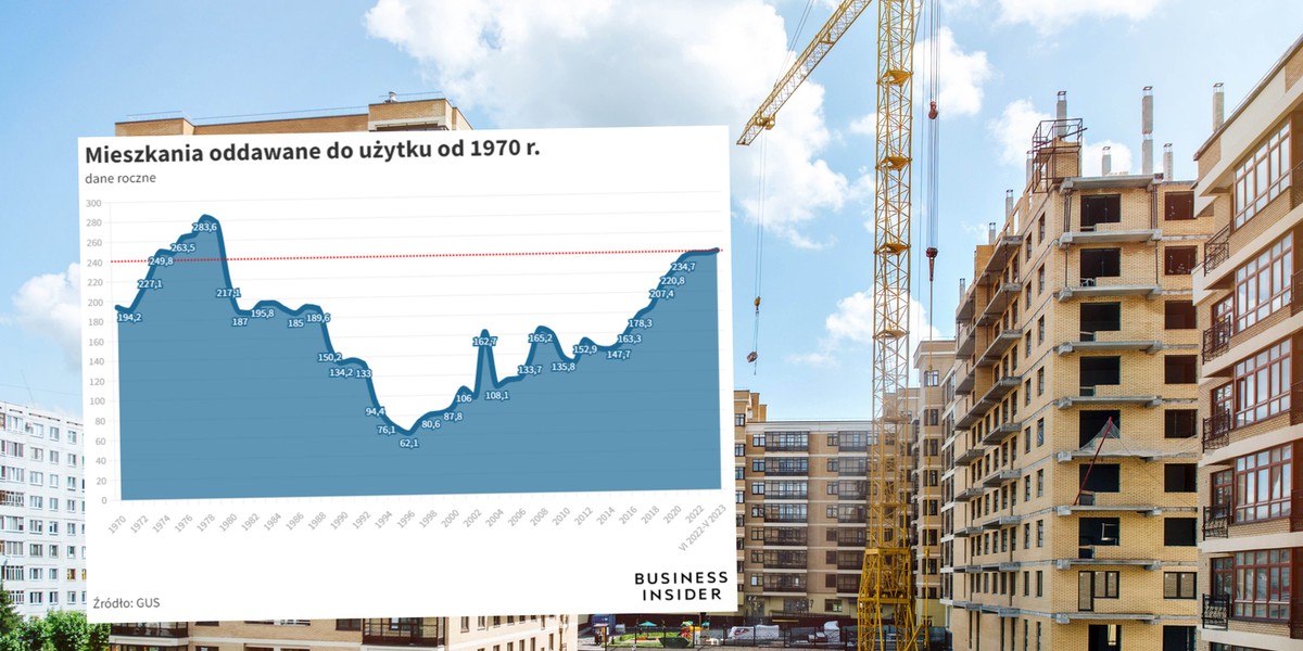 Do użytku oddaje się coraz więcej mieszkań, kwestia w tym, że za dwa lata będzie ich bardzo mało