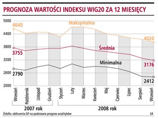 Czas pomyśleć o kupowaniu akcji