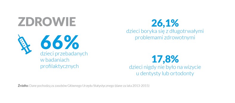 Dane pochodzące z GUS za lata 2013 - 2015