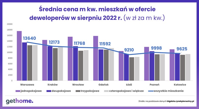 Średnia cena metra kwadratowego