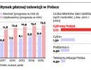 Rynek płatnej telewizji w Polsce
