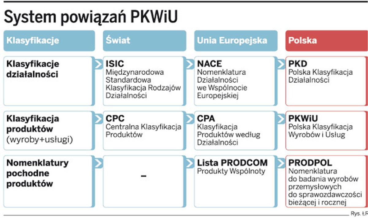 System powiązań PKWiU