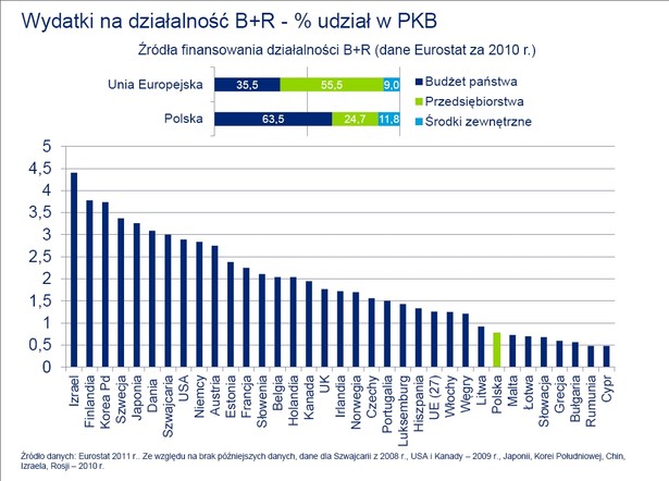 Wydatki na działalność B+R - proc. udział w PKB. Źródło: Deloitte