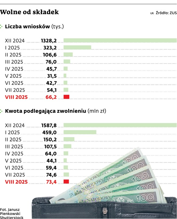Wakacje od ZUS mogą być pułapką dla firm