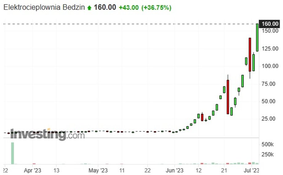 Notowania giełdowe akcji Elektrociepłowni Będzin