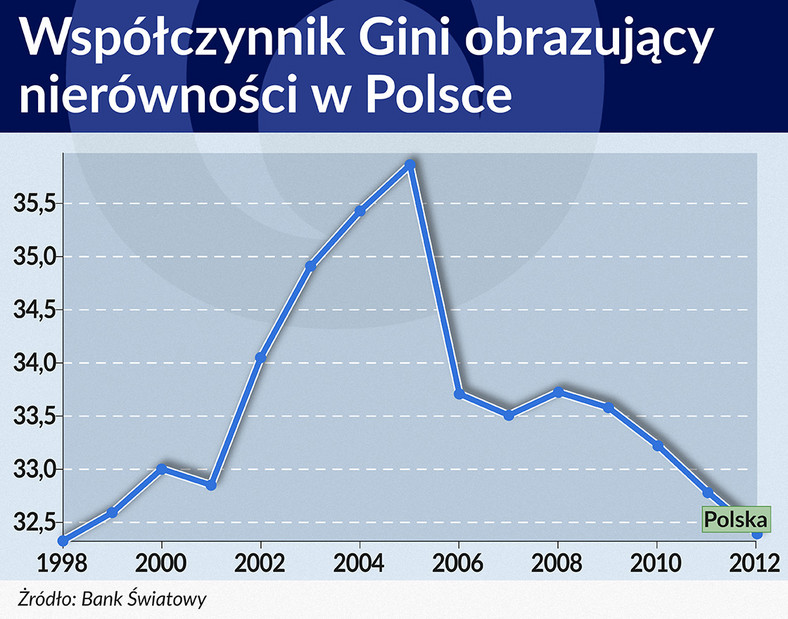 Współczynnik Giniego obrazujący nierówności w Polsce