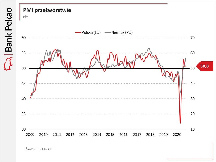 Wartość PMI w przemyśle Polski i Niemiec