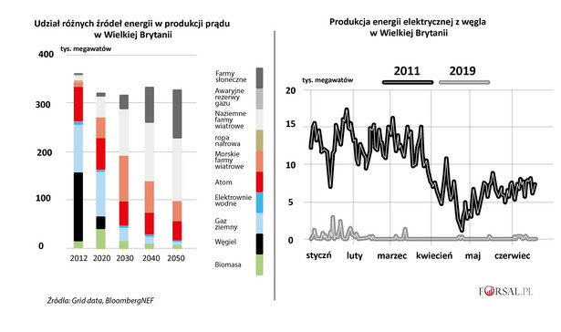 Wielka Brytania - energia elektryczna