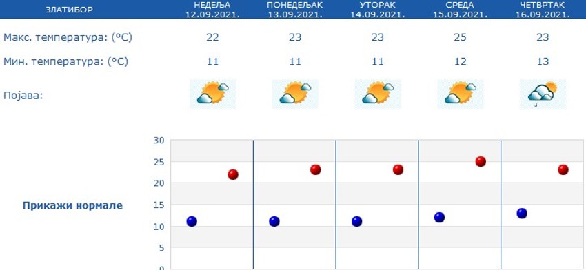 Zlatibor, vremsnska prognoza