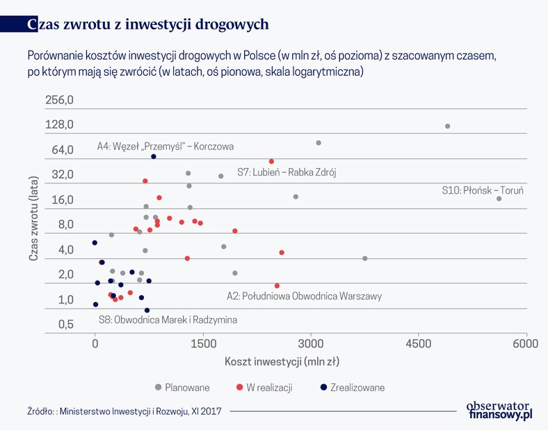 Inwestycje drogowe (graf. Obserwator Finansowy)