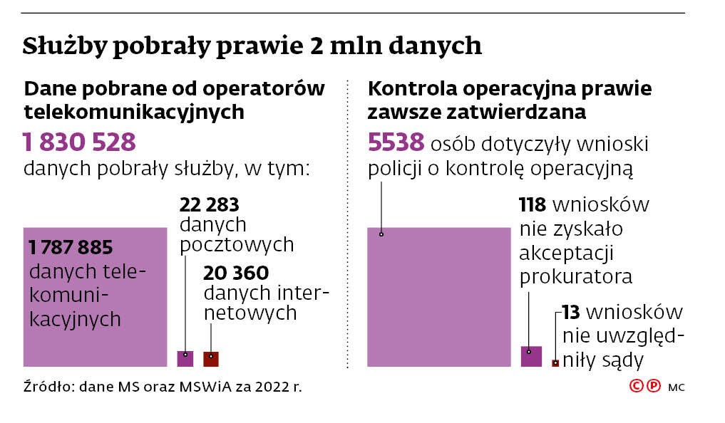 Służby pobrały prawie 2 mln danych