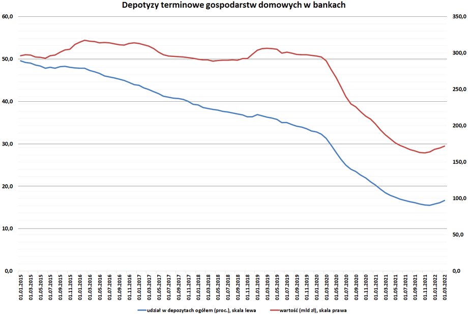 Od 2015 r. udział lokat w łącznych depozytach gospodarstw domowych spadł z około 50 proc. do zaledwie 16 proc. na koniec 2021 r. Ostatnio lekko wzrósł i może nadal się zwiększać, jeśli Polaków skuszą stawki rzędu 5 proc. na lokacie.