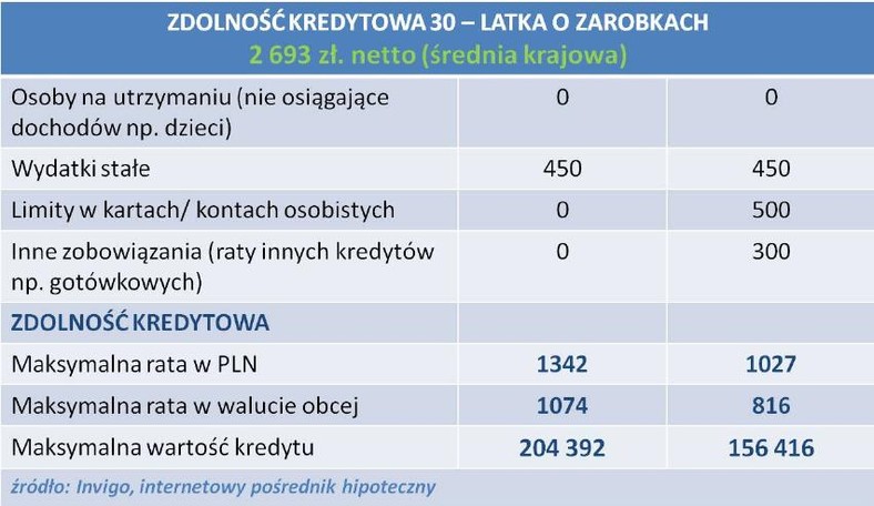 Zdolność kredytowa 30-latka z dochodami na poziomie średniej krajowej