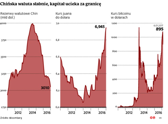 Chińska waluta słabnie, kapitał ucieka za granicę