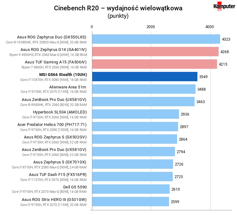 MSI GS66 Stealth (10UH) – Cinebench R20 – wydajność wielowątkowa