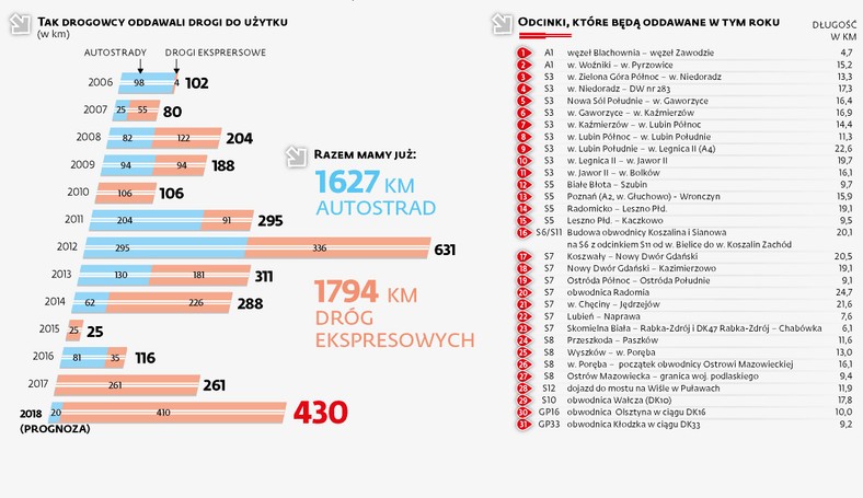 Drogi krajowe oddane i planowane