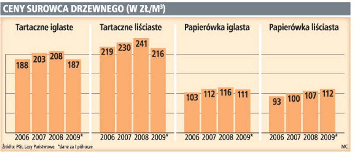 Ceny surowca drzewnego (w zł/m3)