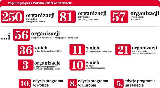 56 organizacji otrzymało tytuł Top Employers Polska 2019