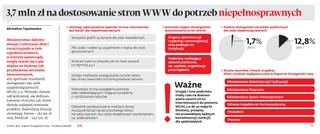3,7 mln zł na dostosowanie stron WWW do potrzeb niepełnosprawnych