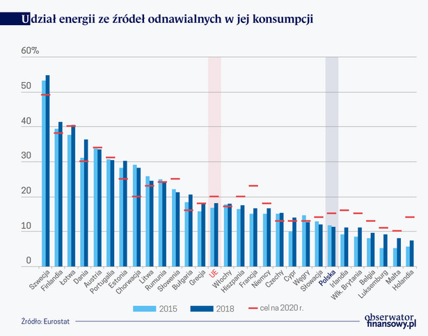Energia odnawialna (graf. Obserwator Finansowy)