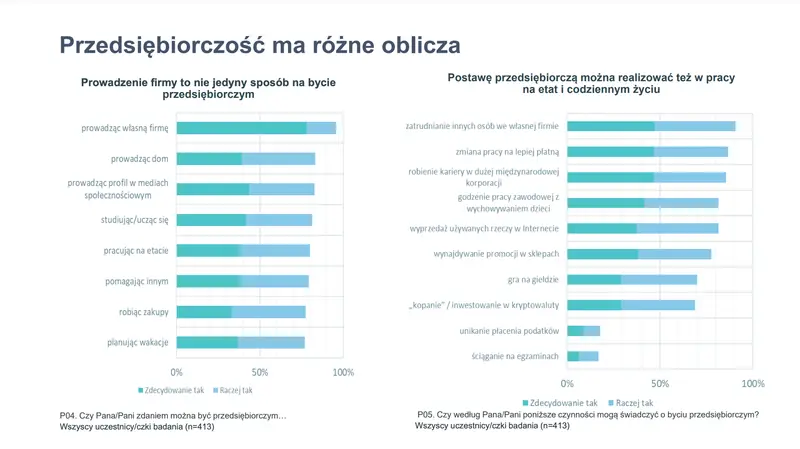 Przedsiębiorczość ma różne oblicza