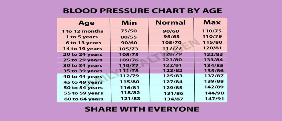 Itt a nagy vérnyomás táblázat! Megmutatja, mennyi az ideális vérnyomás a  korod szerint - Blikk Rúzs
