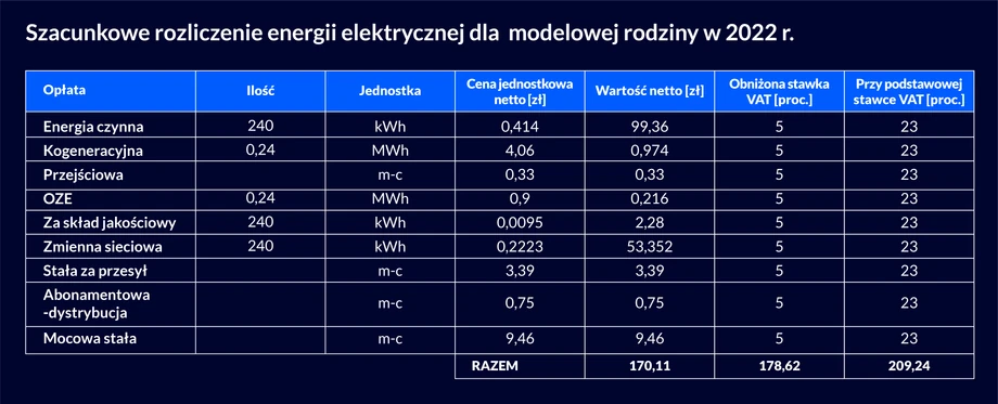 Szacunkowe rozliczenie energii elektrycznej dla modelowej rodziny w 2022 r.