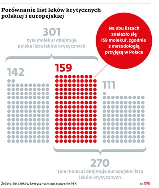 Porównanie list leków krytycznych polskiej i europejskiej