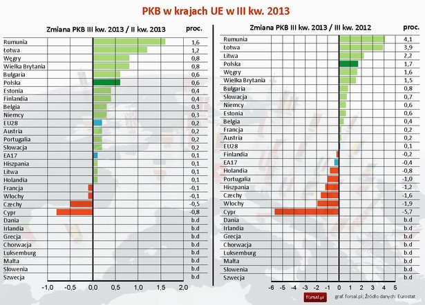 PKB w krajach Europy w 3 kwartale 2013 r.