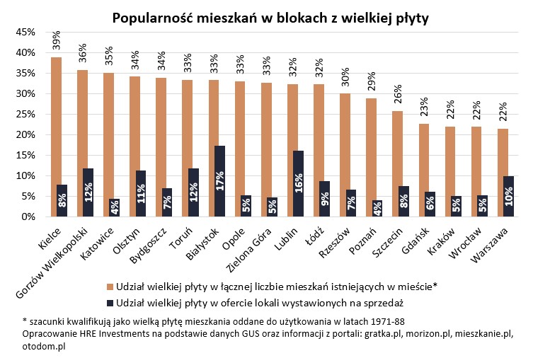 Popularność mieszkań w blokach z wielkiej płyty