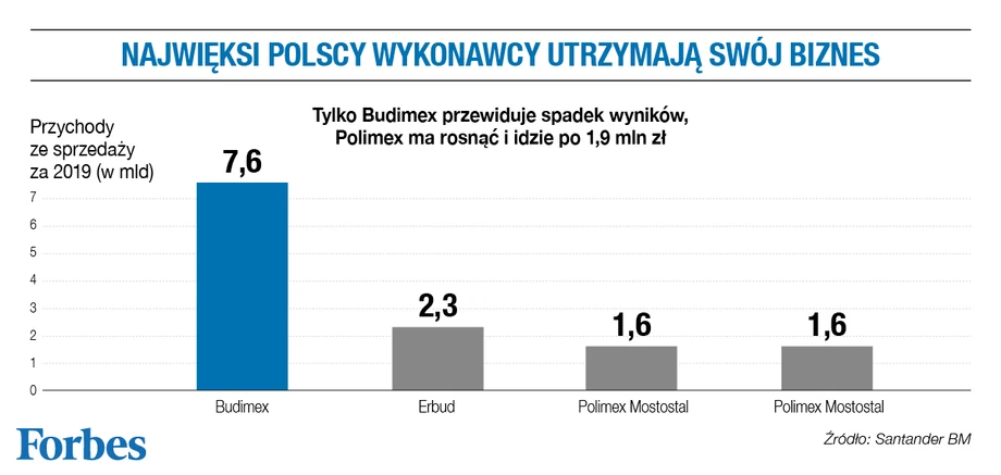 Kto z branży budowlanej przetrwa kryzys wywołany koronawirusem?