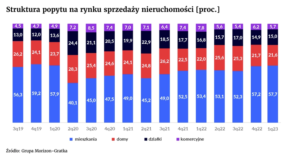 Struktura popytu na rynku sprzedaży nieruchomości (proc.)