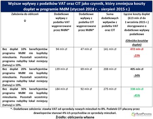 Ile naprawdę zapłacimy za MdM? Ponad 390 mln zł nie trafi już do nabywców mieszkań